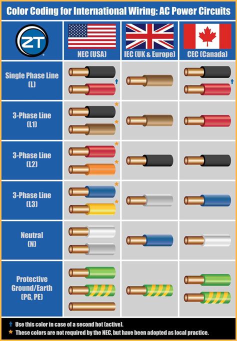 types of electrical wire colors